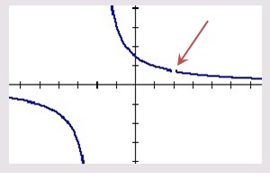 The function $latex \displaystyle y=\frac{3\left( x-2 \right)}{\left( x-2 \right)\left( x+2 \right)}$ in the “decimal” window. The “asymptote” is not shown and the “hole” at (2, 0.75) is visible. 