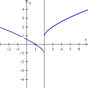 Asymptotes And The Derivative Teaching Calculus